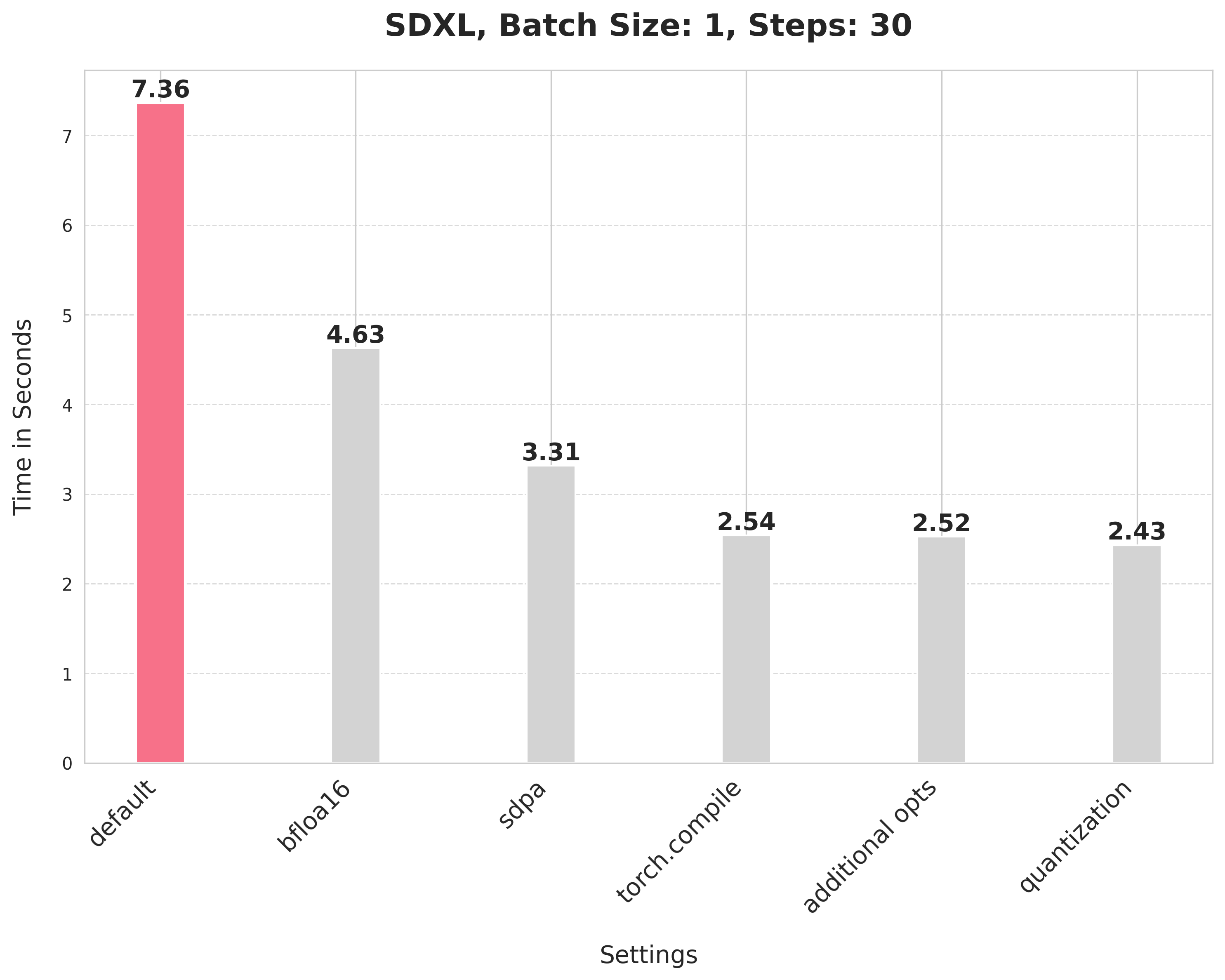 SDXL Chart