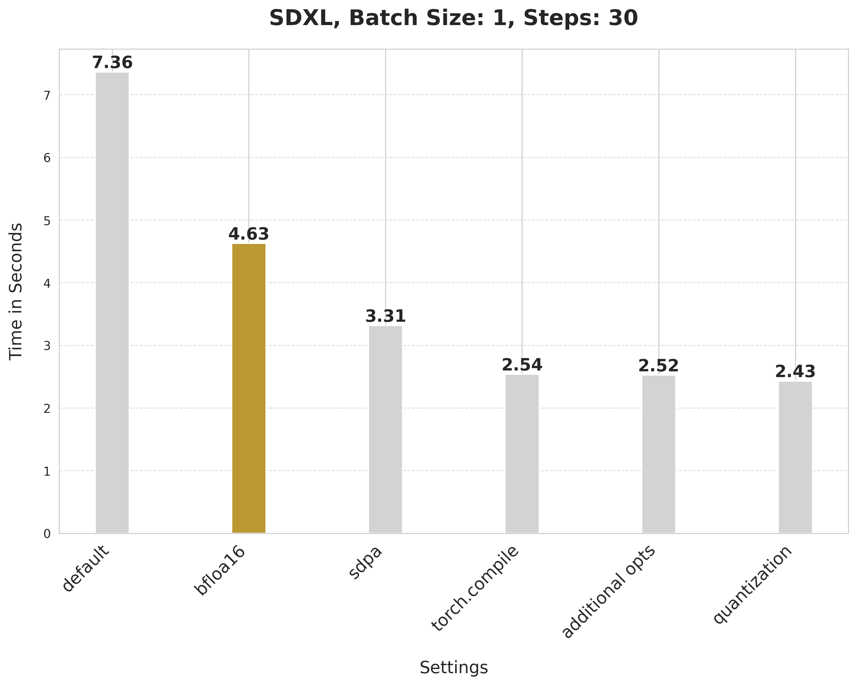 SDXL Chart