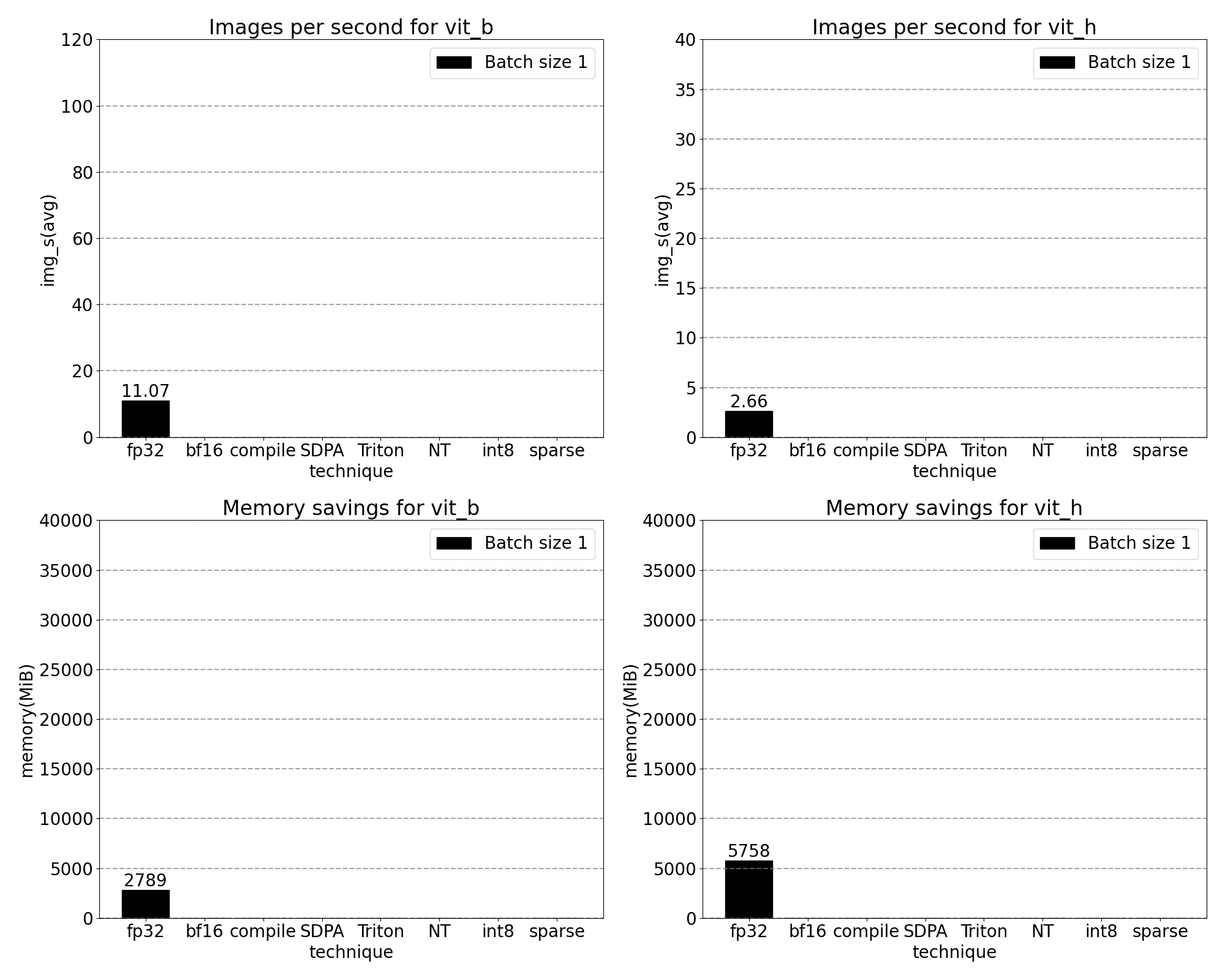 throughput (img/s) and memory overhead (GiB) from out of the box SAM