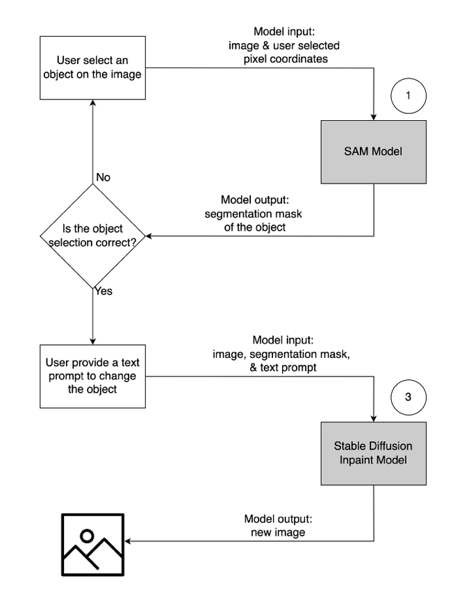 flow diagram