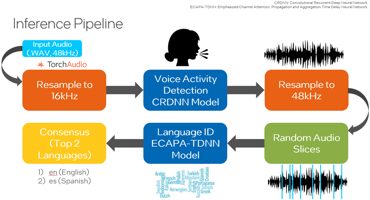 Inference Pipeline