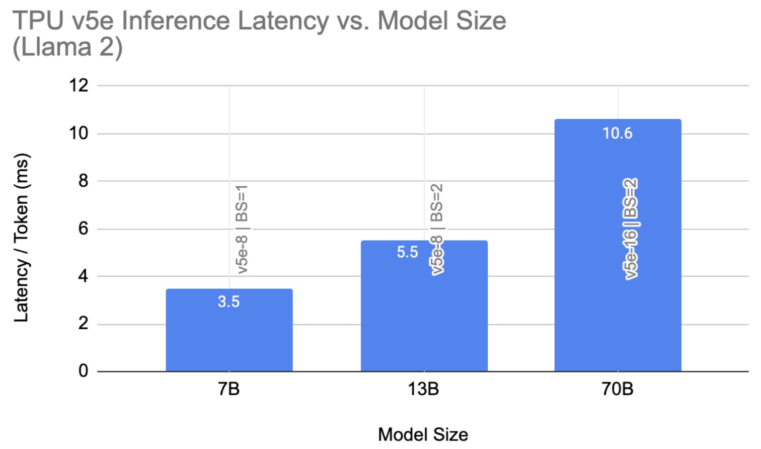 Figure 6. Llama 2 Inference Latency on TPU v5e