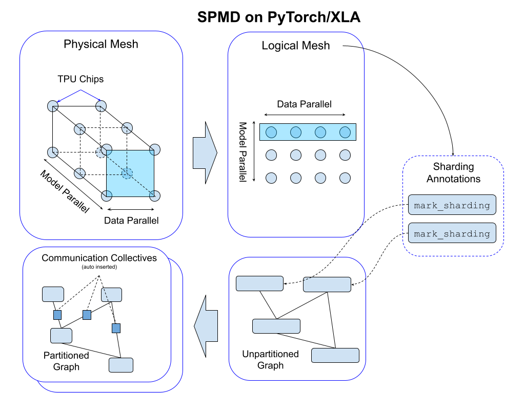 SPMD on PyTorch/XLA