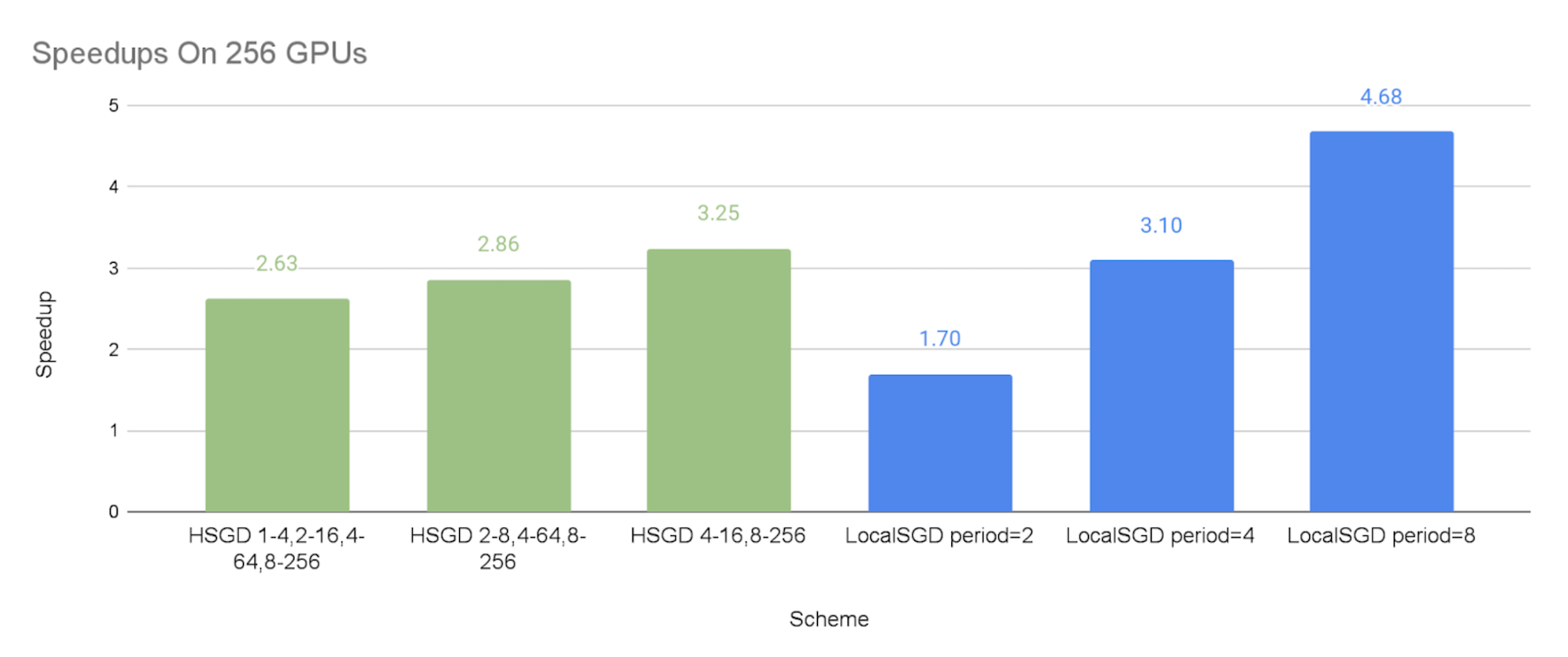 Speedups on 256 GPUs